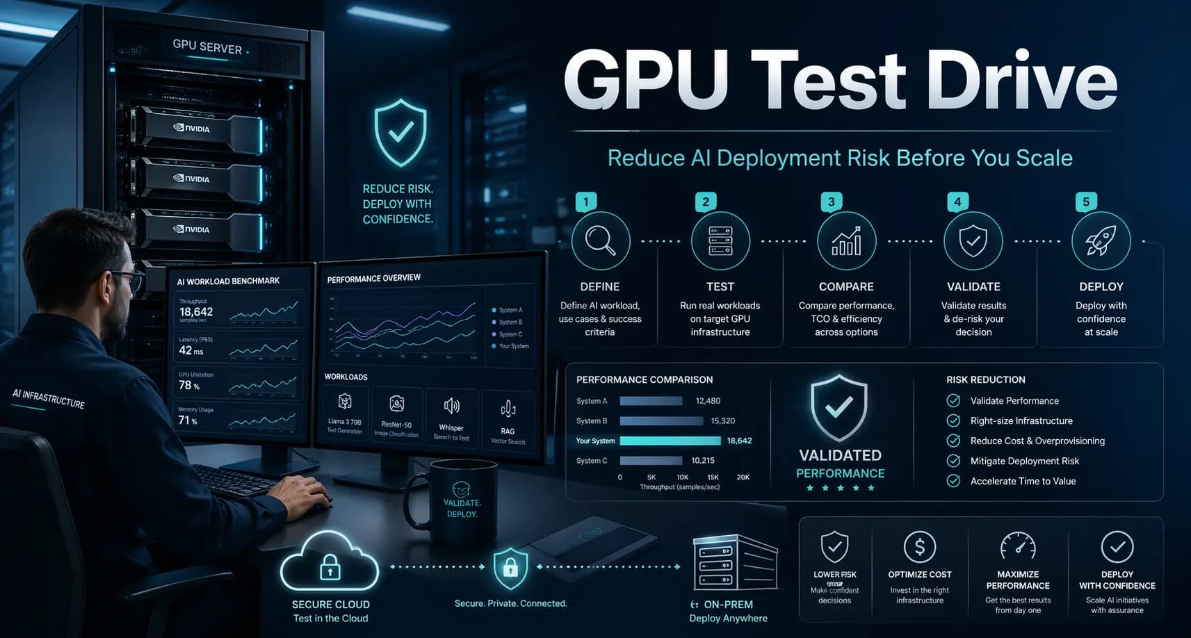 What Is a GPU Test Drive and How Can It Reduce AI Deployment Risk?